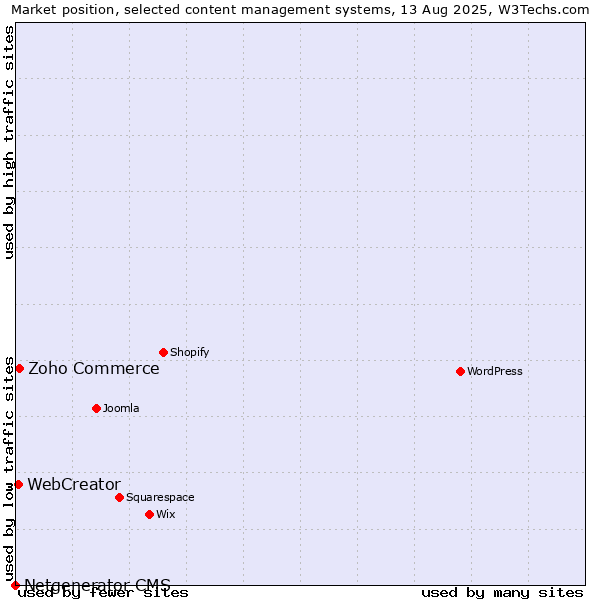 Market position of Zoho Commerce vs. WebCreator vs. Netgenerator CMS