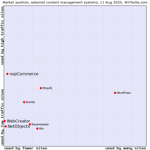Market position of nopCommerce vs. NetObjects vs. WebCreator