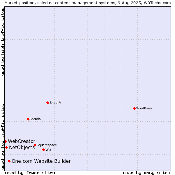 Market position of One.com Website Builder vs. NetObjects vs. WebCreator