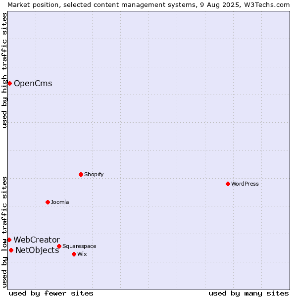 Market position of NetObjects vs. OpenCms vs. WebCreator