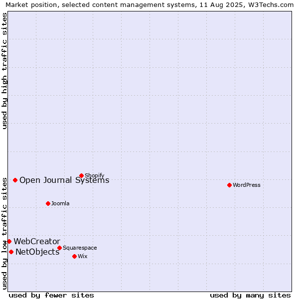 Market position of Open Journal Systems vs. NetObjects vs. WebCreator