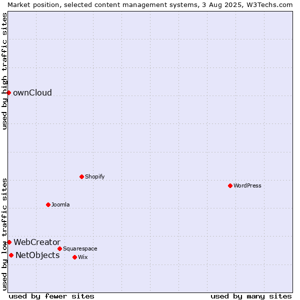 Market position of NetObjects vs. WebCreator vs. ownCloud