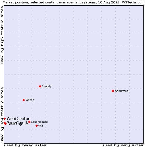 Market position of NetObjects vs. PageCloud vs. WebCreator