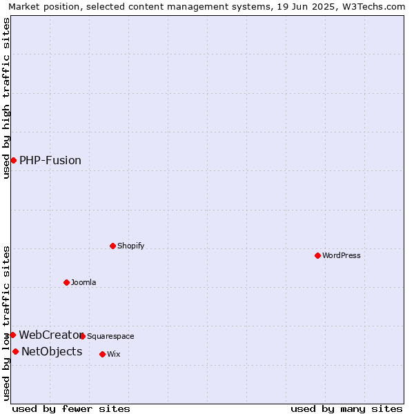Market position of NetObjects vs. PHP-Fusion vs. WebCreator