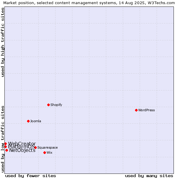 Market position of NetObjects vs. WebCreator vs. PlatformOS