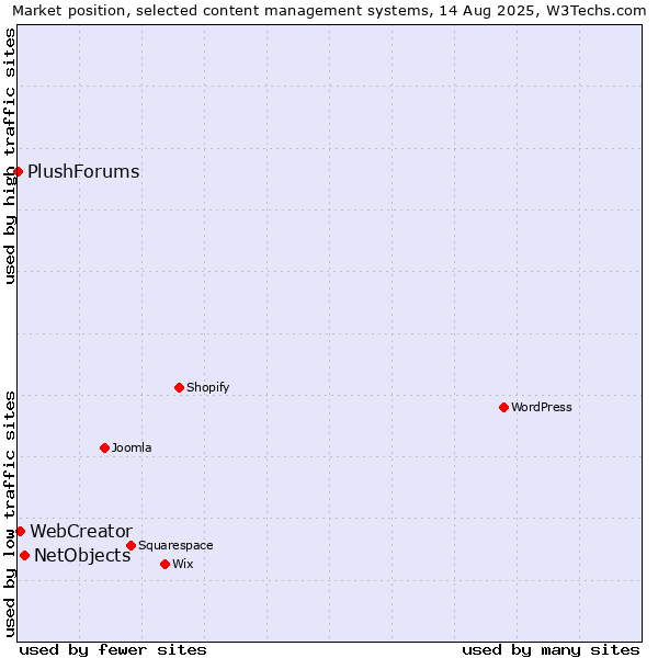 Market position of NetObjects vs. WebCreator vs. PlushForums