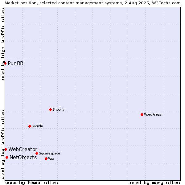 Market position of NetObjects vs. WebCreator vs. PunBB