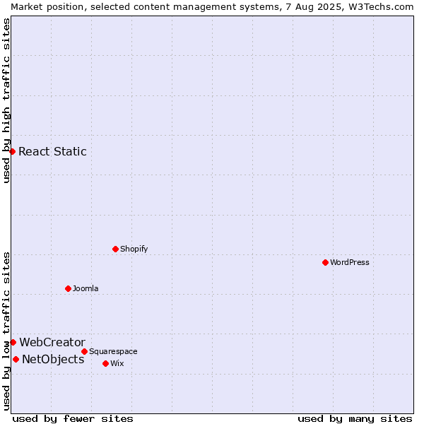Market position of NetObjects vs. WebCreator vs. React Static