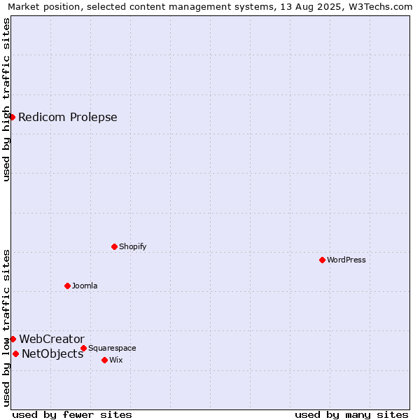 Market position of NetObjects vs. WebCreator vs. Redicom Prolepse