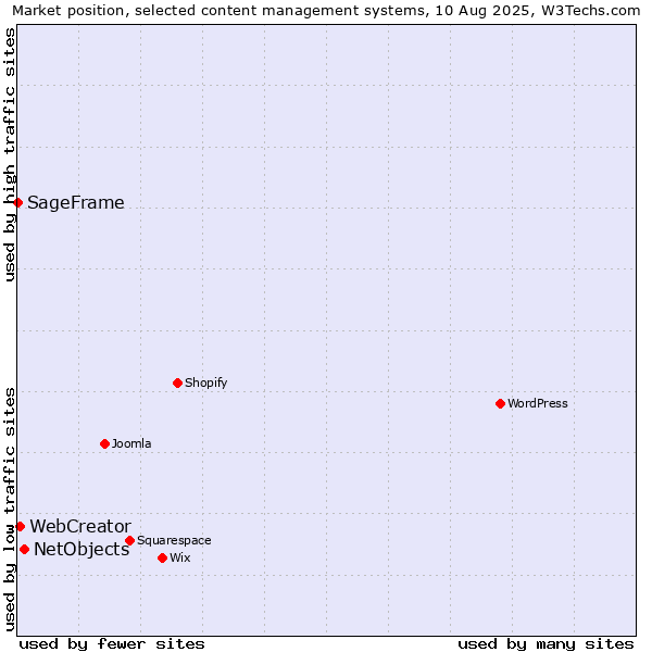 Market position of NetObjects vs. WebCreator vs. SageFrame
