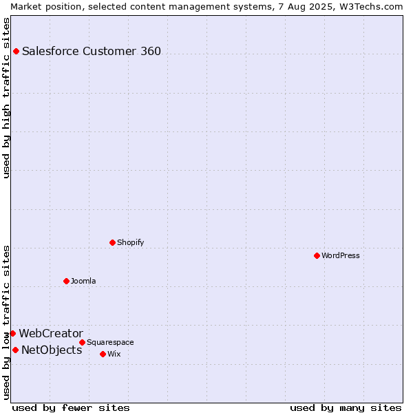 Market position of Salesforce Customer 360 vs. NetObjects vs. WebCreator