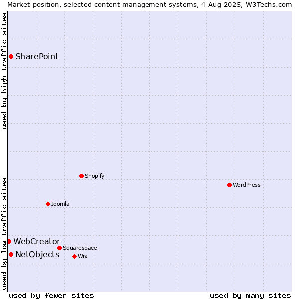 Market position of SharePoint vs. NetObjects vs. WebCreator