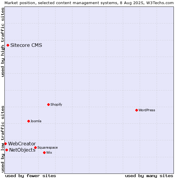 Market position of Sitecore CMS vs. NetObjects vs. WebCreator