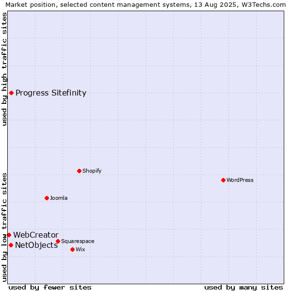Market position of Progress Sitefinity vs. NetObjects vs. WebCreator