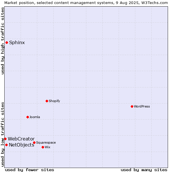 Market position of Sphinx vs. NetObjects vs. WebCreator
