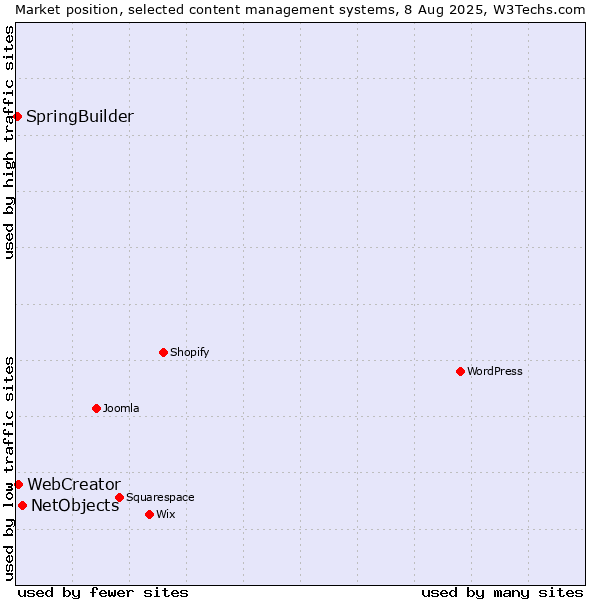 Market position of NetObjects vs. WebCreator vs. SpringBuilder
