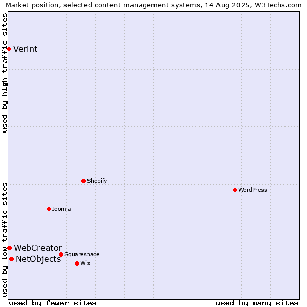 Market position of NetObjects vs. WebCreator vs. Verint