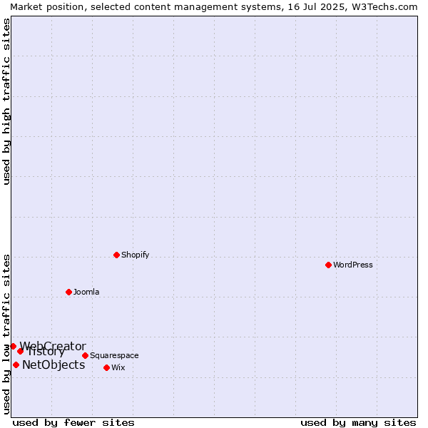 Market position of Tistory vs. NetObjects vs. WebCreator