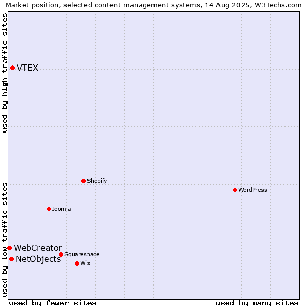 Market position of VTEX vs. NetObjects vs. WebCreator