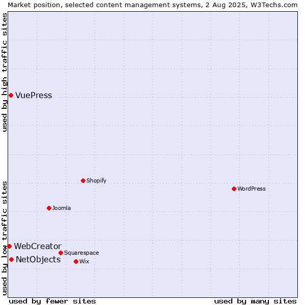 Market position of NetObjects vs. VuePress vs. WebCreator