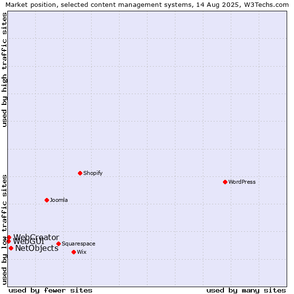Market position of NetObjects vs. WebCreator vs. WebGUI