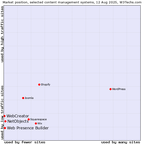 Market position of NetObjects vs. Web Presence Builder vs. WebCreator