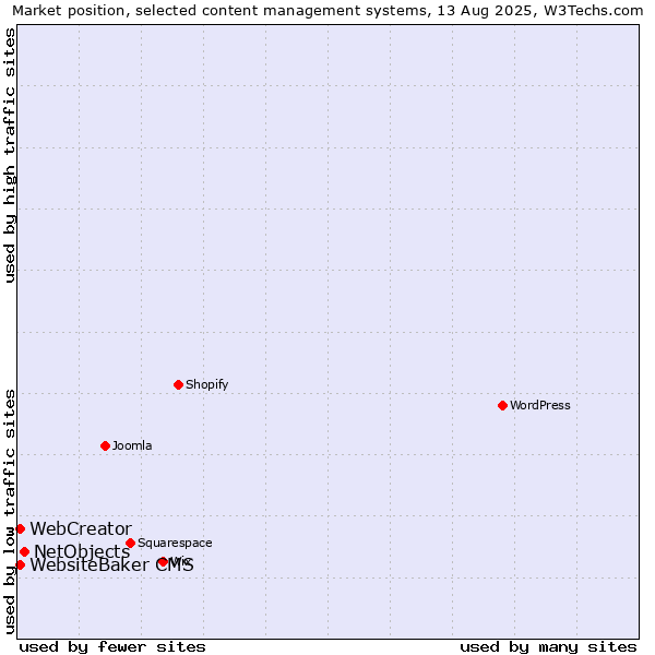 Market position of NetObjects vs. WebsiteBaker CMS vs. WebCreator