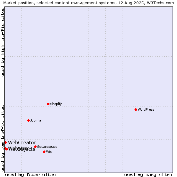 Market position of NetObjects vs. Webware vs. WebCreator