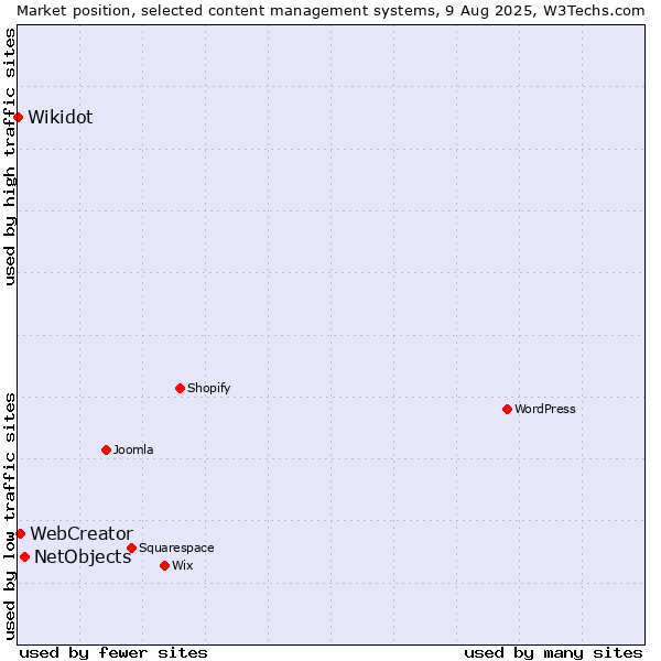Market position of NetObjects vs. WebCreator vs. Wikidot
