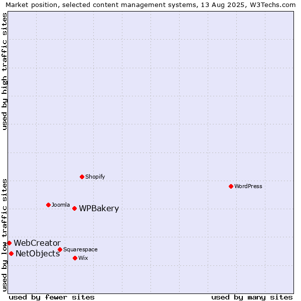 Market position of WPBakery vs. NetObjects vs. WebCreator