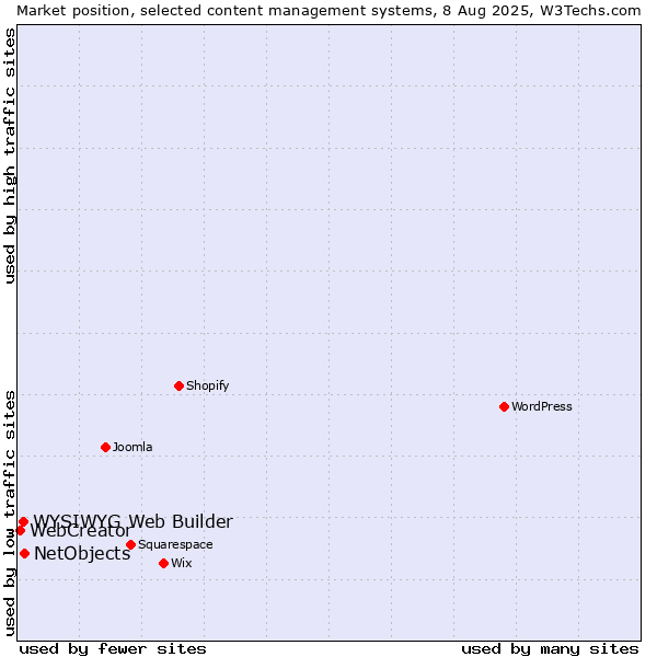 Market position of NetObjects vs. WYSIWYG Web Builder vs. WebCreator