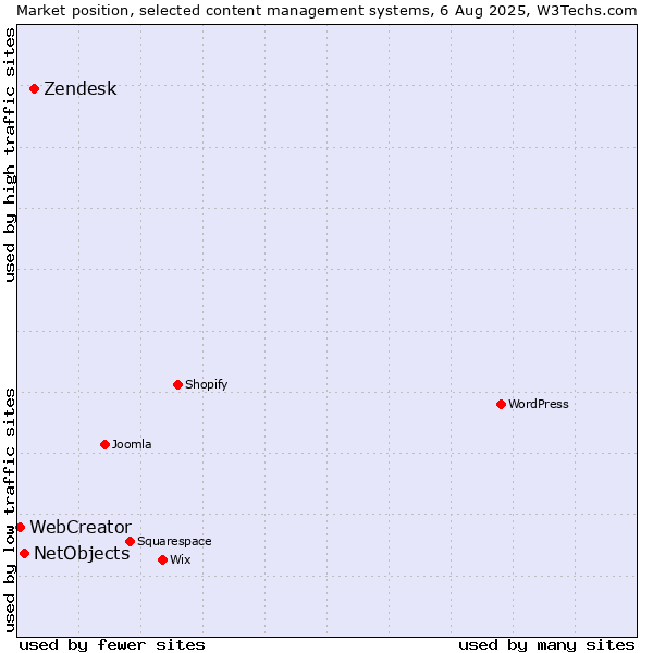Market position of Zendesk vs. NetObjects vs. WebCreator