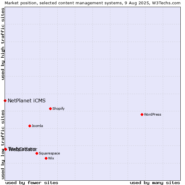 Market position of WebCreator vs. Textpattern vs. NetPlanet iCMS