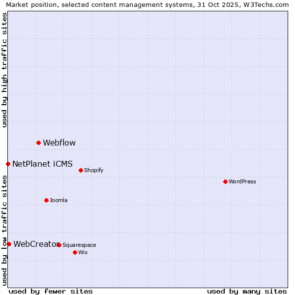 Market position of Webflow vs. WebCreator vs. NetPlanet iCMS