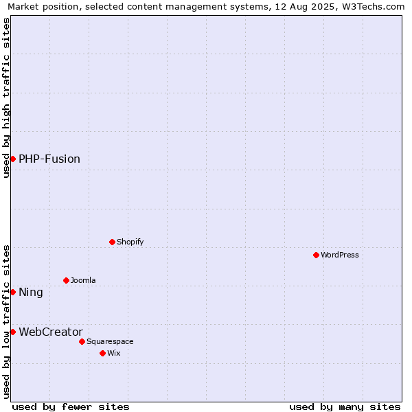 Market position of PHP-Fusion vs. Ning vs. WebCreator