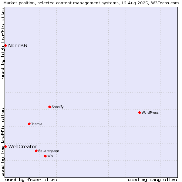 Market position of NodeBB vs. WebCreator