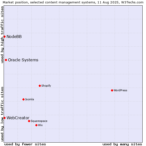 Market position of Oracle Systems vs. NodeBB vs. WebCreator