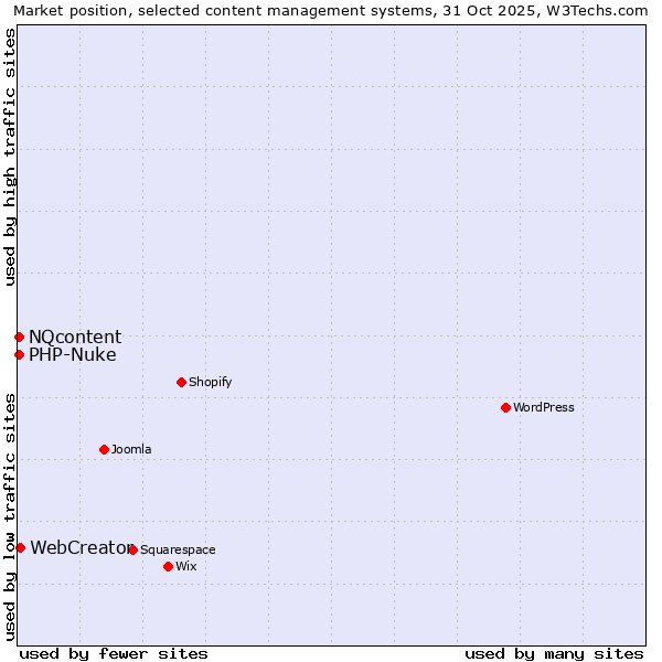 Market position of WebCreator vs. NQcontent vs. PHP-Nuke