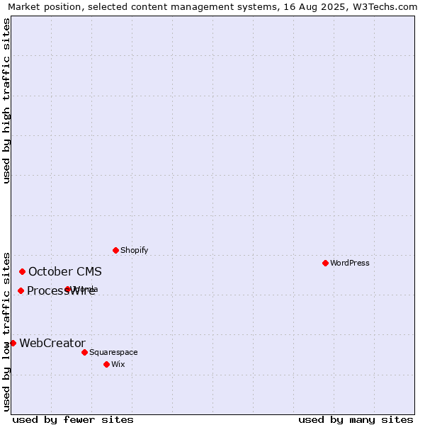 Market position of October CMS vs. ProcessWire vs. WebCreator