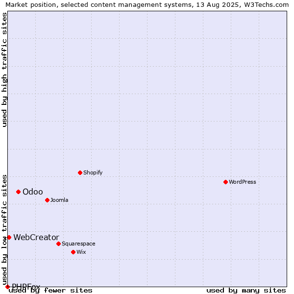 Market position of Odoo vs. WebCreator vs. PHPFox