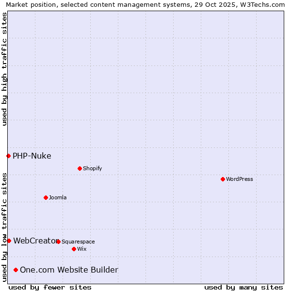 Market position of One.com Website Builder vs. WebCreator vs. PHP-Nuke
