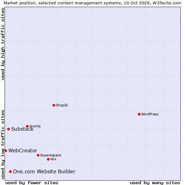 Market position of One.com Website Builder vs. Substack vs. WebCreator