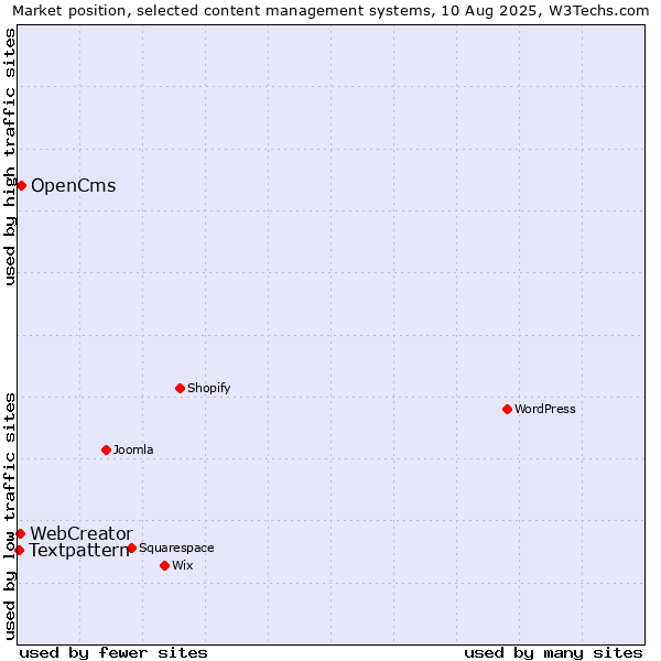 Market position of OpenCms vs. WebCreator vs. Textpattern