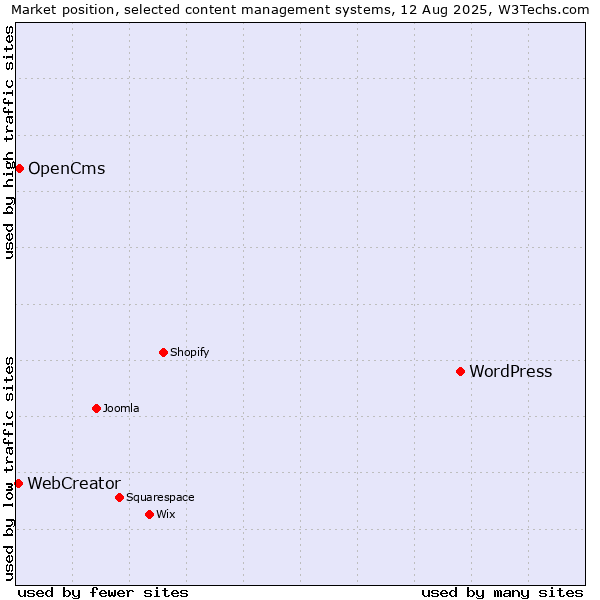 Market position of WordPress vs. OpenCms vs. WebCreator