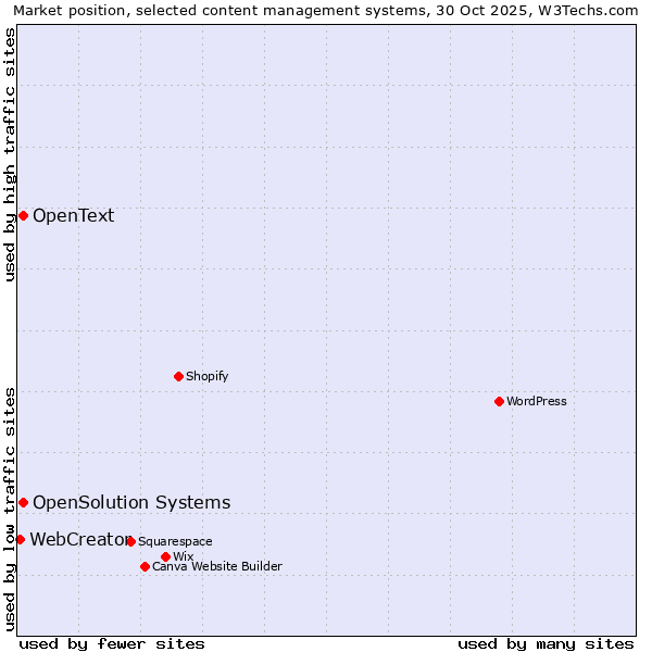 Market position of OpenSolution Systems vs. OpenText vs. WebCreator