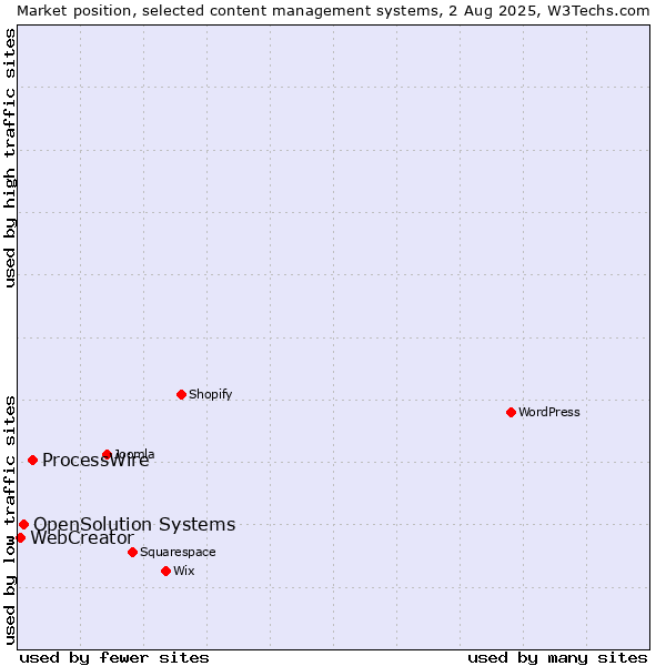 Market position of ProcessWire vs. OpenSolution Systems vs. WebCreator