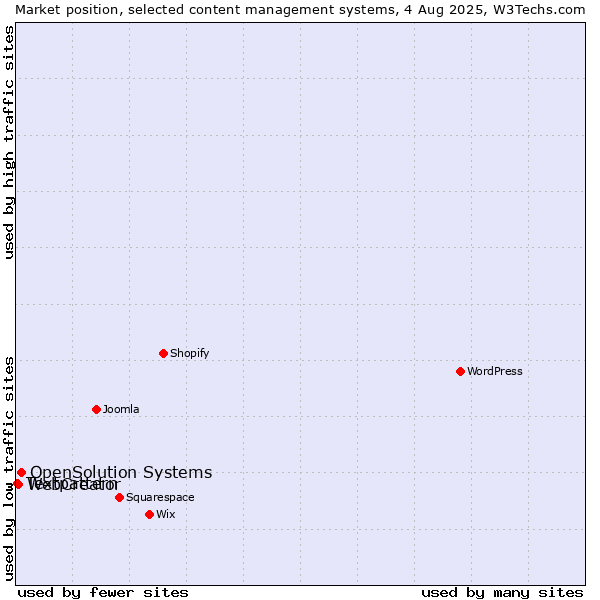 Market position of OpenSolution Systems vs. WebCreator vs. Textpattern