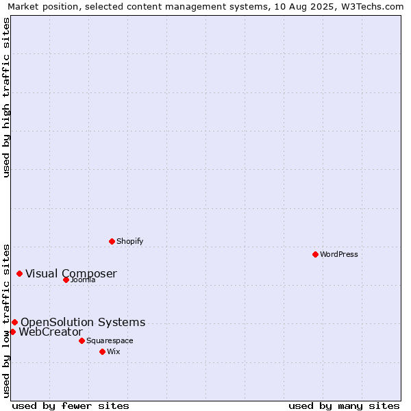 Market position of Visual Composer vs. OpenSolution Systems vs. WebCreator