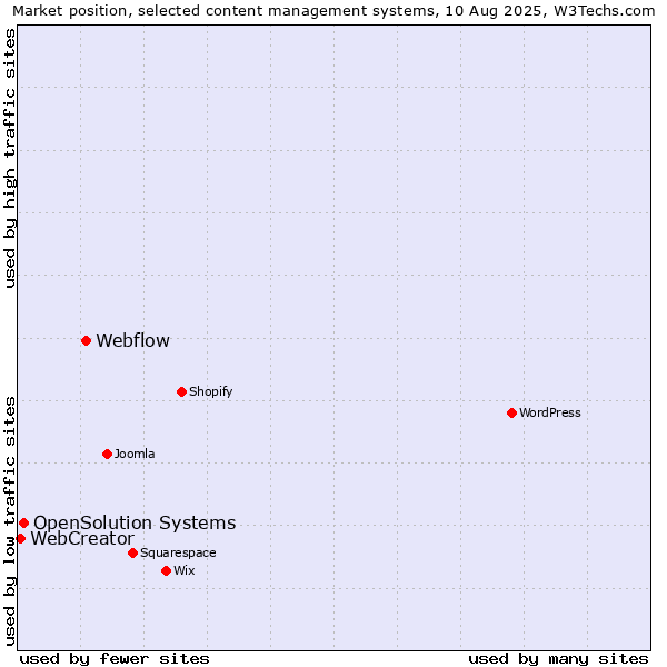Market position of Webflow vs. OpenSolution Systems vs. WebCreator