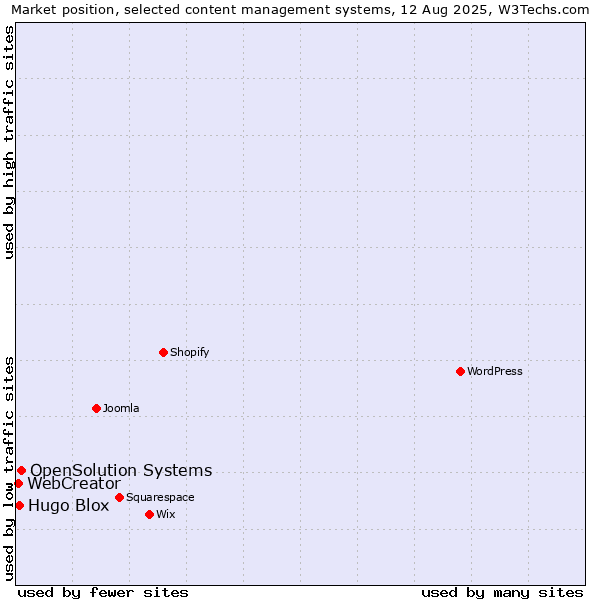 Market position of OpenSolution Systems vs. Hugo Blox vs. WebCreator